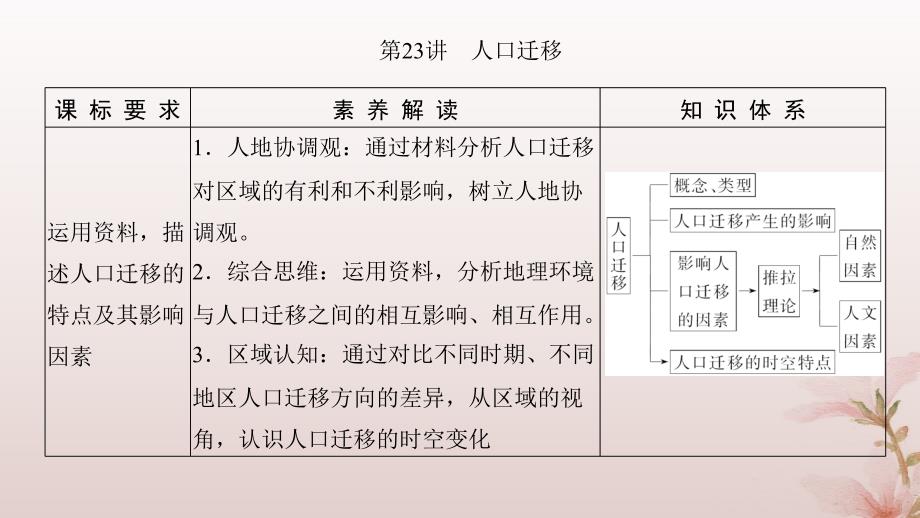 2024届高考地理一轮总复习第二部分人文地理第八章人口第23讲人口迁移课件_第3页