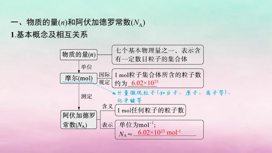 适用于老高考旧教材2024版高考化学一轮总复习第一章化学计量在实验中的应用第1讲物质的量气体摩尔体积课件新人教版_第4页