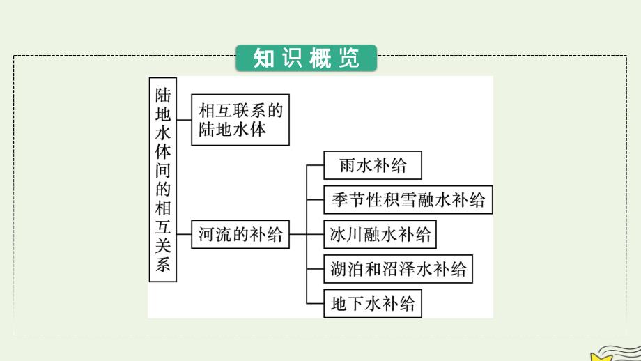 新教材2023年高中地理第4章陆地水与洋流第1节陆地水体间的相互关系课件湘教版选择性必修1_第3页