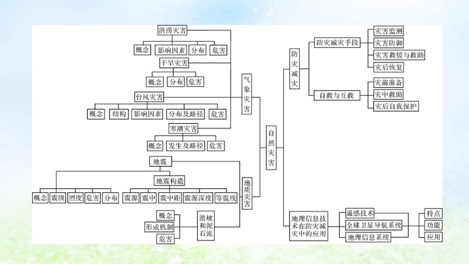 新教材2024版高中地理第6章自然灾害章末整合提升课件新人教版必修第一册_第3页