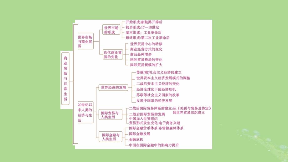 2025版高考历史一轮总复习选择性必修2第22单元商业贸易与日常生活单元总结课件_第3页