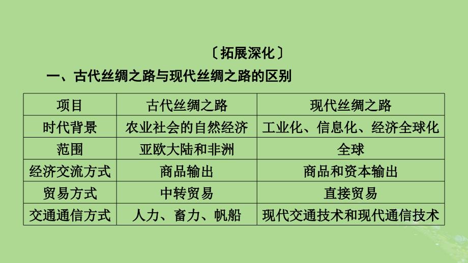 2025版高考历史一轮总复习选择性必修2第22单元商业贸易与日常生活单元总结课件_第4页