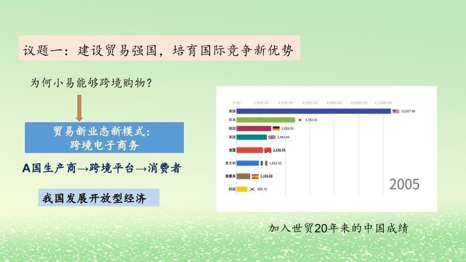 新教材2024高中政治第3单元经济全球化综合探究发展更高层次开放型经济完善全球治理课件部编版选择性必修1_第5页