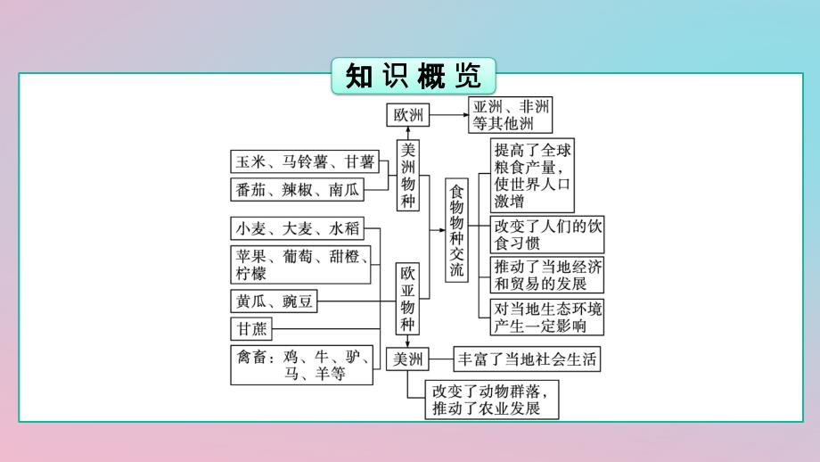 新教材2023年高中历史第1单元食物生产与社会生活第2课新航路开辟后的食物物种交流课件部编版选择性必修2_第4页