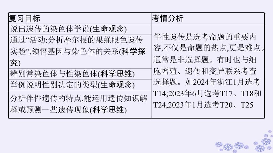 适用于新高考新教材浙江专版2025届高考生物一轮总复习第4单元遗传的基本规律及应用第14讲基因与染色体伴性遗传课件浙科版_第2页