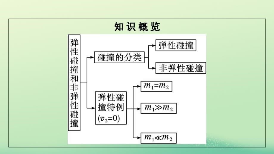 浙江专版2023_2024学年新教材高中物理第1章动量守恒定律5弹性碰撞和非弹性碰撞课件新人教版选择性必修第一册_第5页