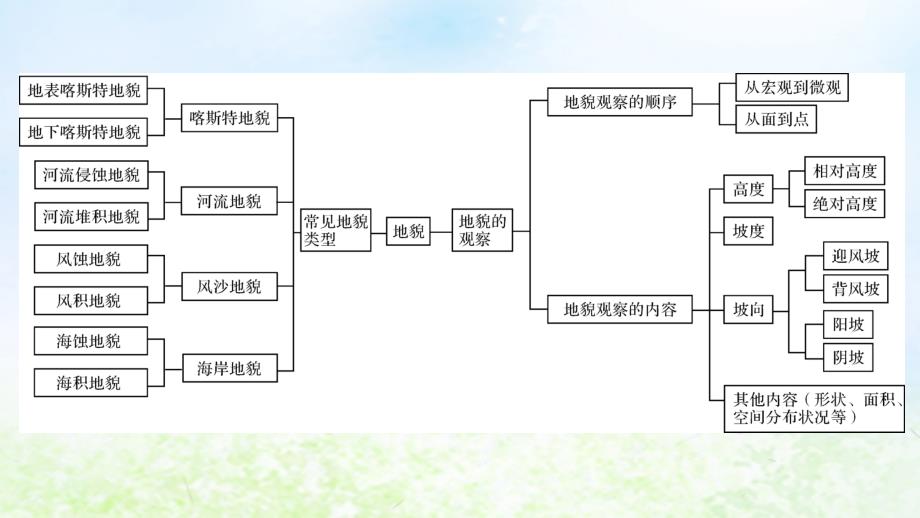 新教材2024版高中地理第4章地貌章末整合提升课件新人教版必修第一册_第3页