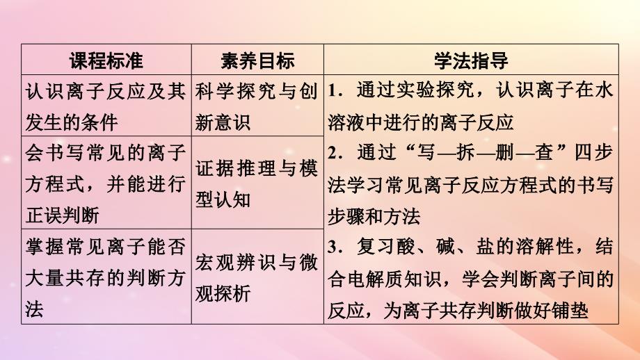 新教材2024版高中化学第1章物质及其变化第2节离子反应第2课时离子反应课件新人教版必修第一册_第2页