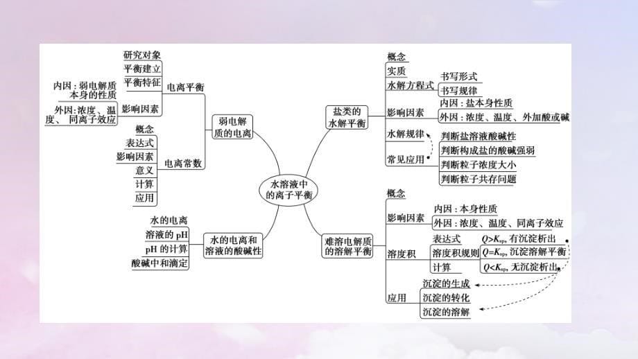 新教材适用2023_2024学年高中化学第3章水溶液中的离子反应与平衡章末素能提升课件新人教版选择性必修1_第5页