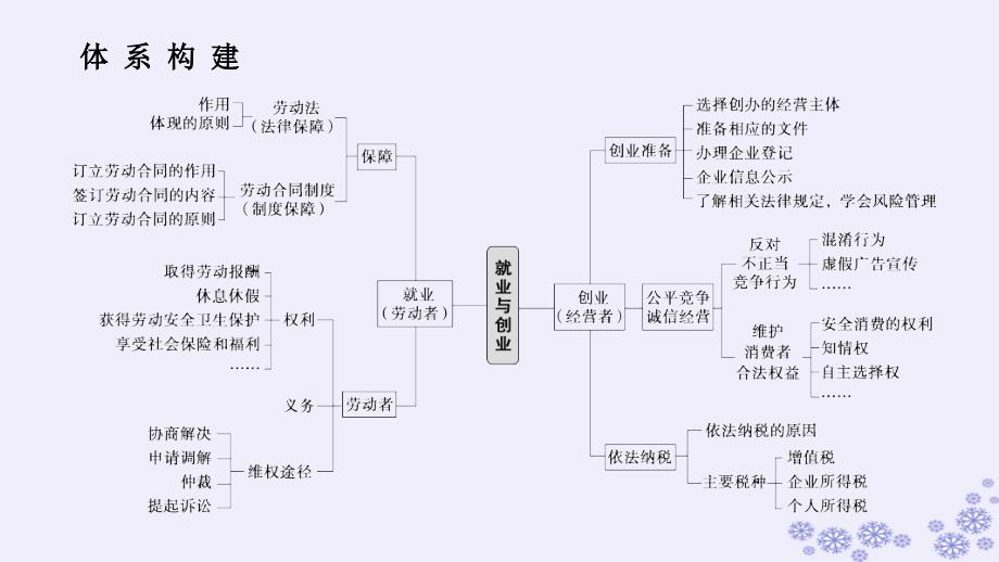 新教材2023版高中政治第三单元就业与创业单元总结提升课件部编版选择性必修2_第2页