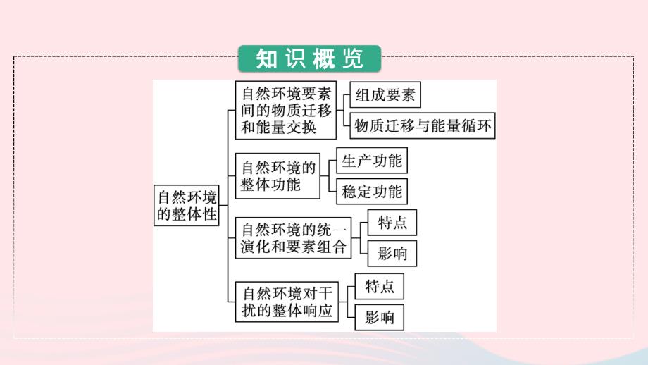 新教材2023年高中地理第五章自然环境的整体性与差异性第一节自然环境的整体性课件新人教版选择性必修1_第3页