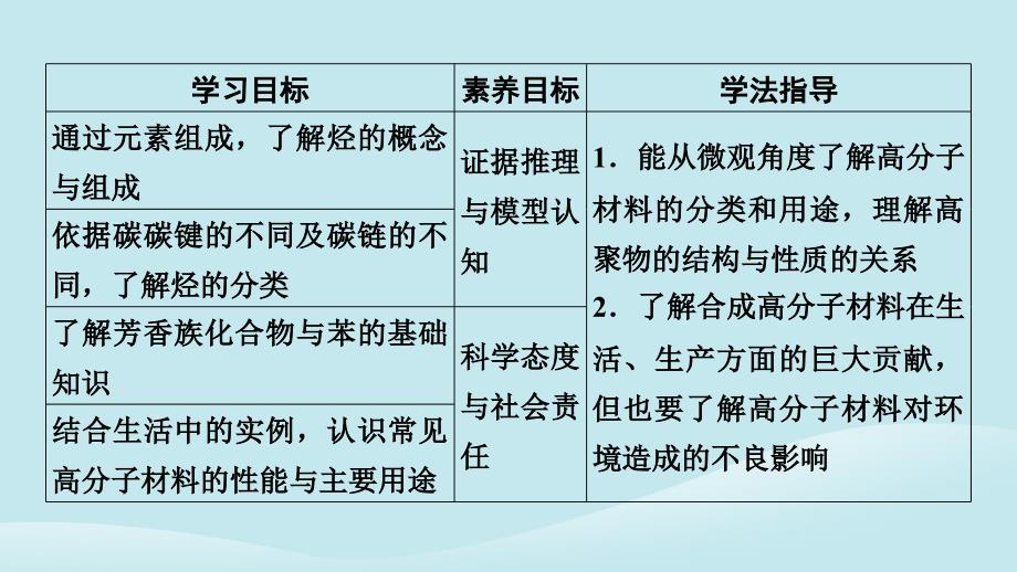 新教材同步系列2024春高中化学第七章有机化合物第二节乙烯与有机高分子材料第2课时烃有机高分子材料课件新人教版必修第二册_第2页