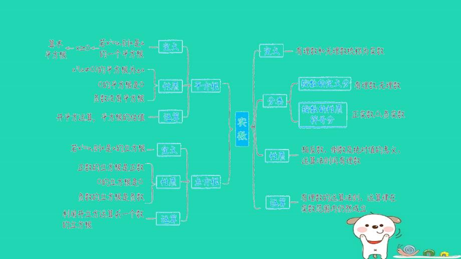 福建省2024七年级数学下册复习2实数课件新版新人教版_第2页