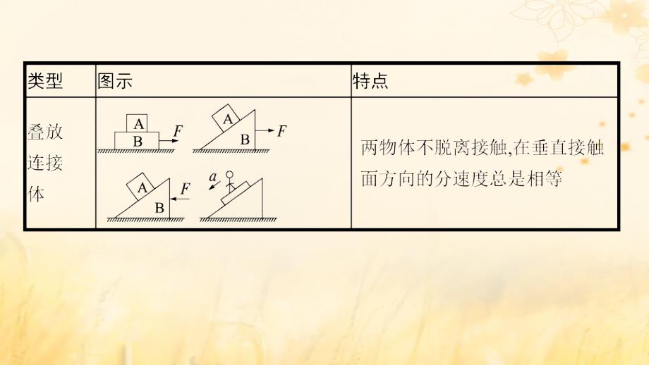 适用于新教材2024版高考物理一轮总复习第3章牛顿运动定律专题提升课4连接体问题动力学中的临界极值问题课件_第4页