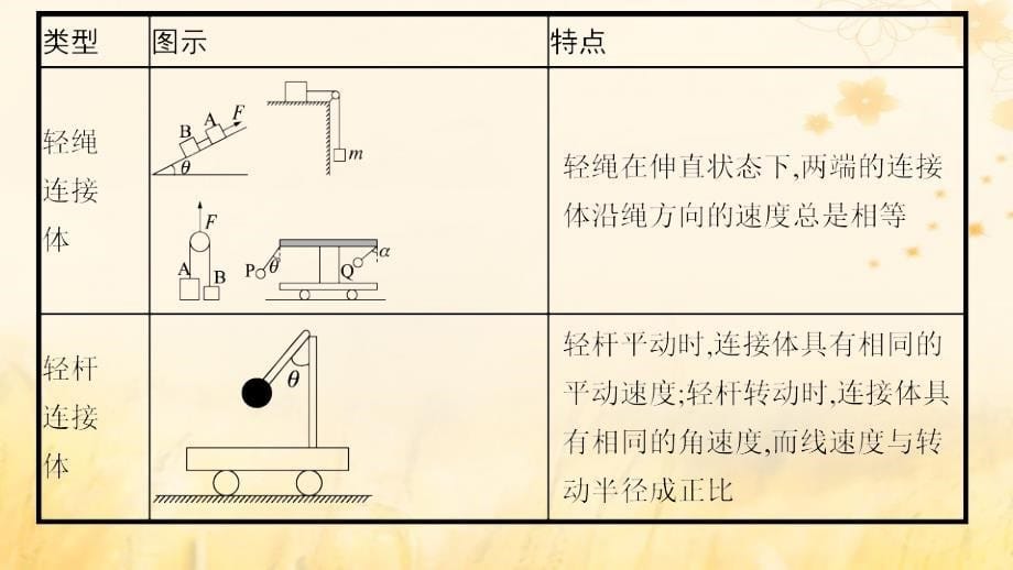 适用于新教材2024版高考物理一轮总复习第3章牛顿运动定律专题提升课4连接体问题动力学中的临界极值问题课件_第5页