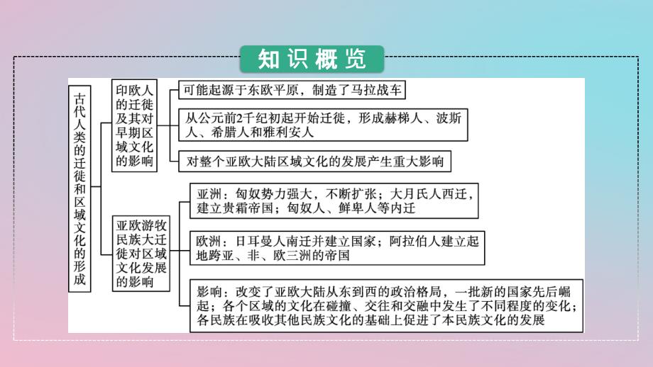 新教材2023年高中历史第三单元人口迁徙文化交融与认同第6课古代人类的迁徙和区域文化的形成课件部编版选择性必修3_第3页