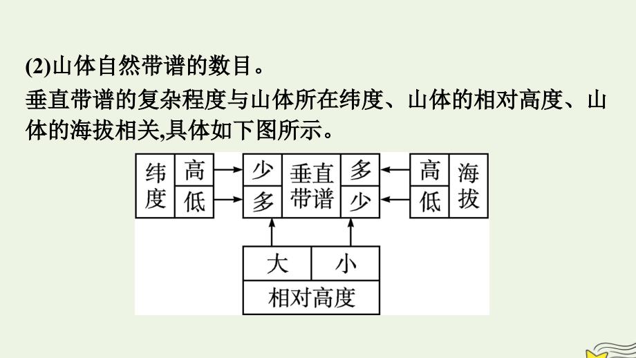 新教材2023年高中地理第5章自然环境的整体性与差异性章末核心素养整合课件湘教版选择性必修1_第4页