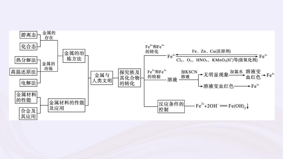 新教材适用2023_2024学年高中化学专题9金属与人类文明专题整合课件苏教版必修第二册_第4页