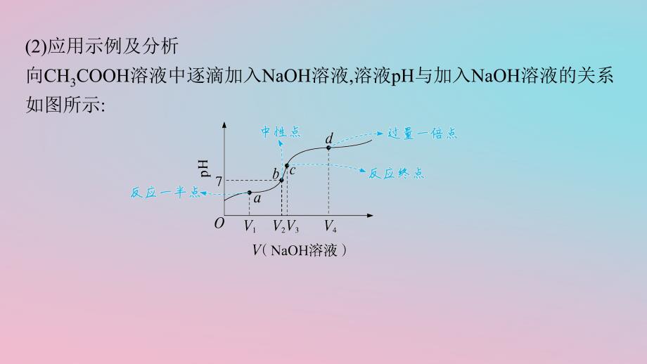 适用于新教材2024版高考化学一轮总复习第八章第43讲反应过程中微粒浓度变化图像及分析课件鲁科版_第4页