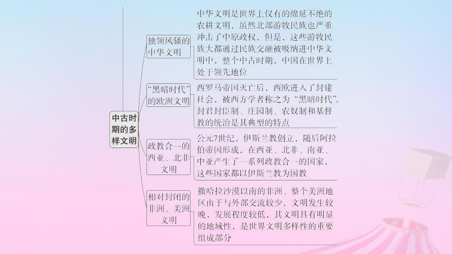 适用于新教材通史版2024版高考历史一轮总复习第四部分世界古代史第十单元主题讲评多样的世界课件_第5页