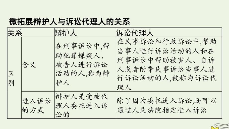 新教材2023年高中政治第4单元社会争议解决第10课诉讼实现公平正义第1框正确行使诉讼权利课件部编版选择性必修2_第5页