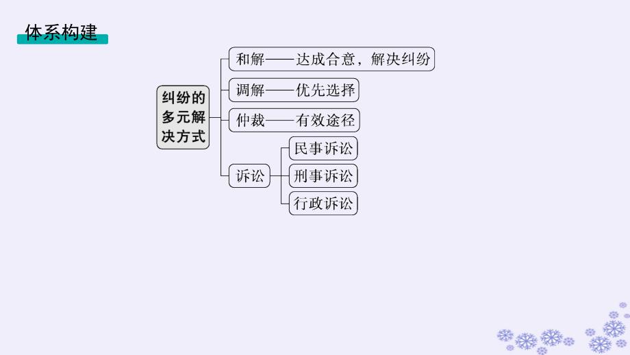 适用于新高考新教材备战2025届高考政治一轮总复习选择性必修2第4单元社会争议解决第一课时纠纷的多元解决方式课件_第3页