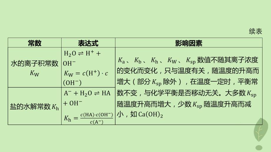 江苏专版2023_2024学年新教材高中化学第三章水溶液中的离子反应与平衡微专题6电解质溶液四大平衡常数的综合应用课件新人教版选择性必修1_第3页