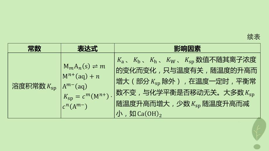 江苏专版2023_2024学年新教材高中化学第三章水溶液中的离子反应与平衡微专题6电解质溶液四大平衡常数的综合应用课件新人教版选择性必修1_第4页