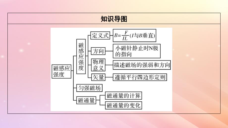 新教材2024版高中物理第6章电磁现象与电磁波第2节磁感应强度课件粤教版必修第三册_第3页