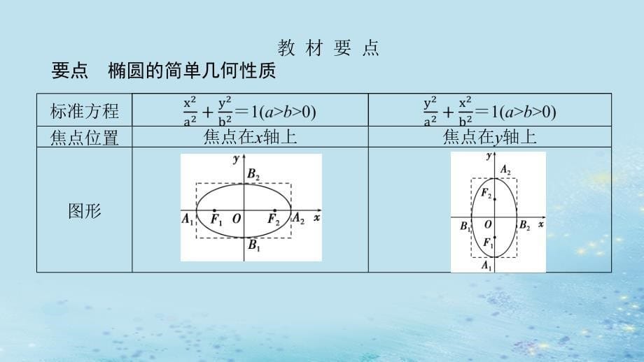 新教材2023版高中数学第3章圆锥曲线与方程3.1椭圆3.1.2椭圆的简单几何性质课件湘教版选择性必修第一册_第5页