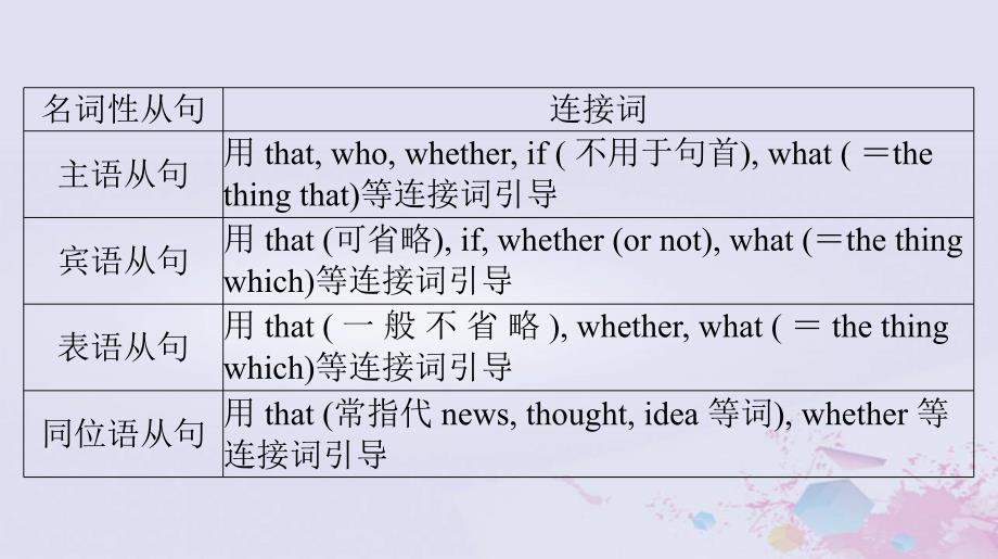 2024届高考英语一轮总复习第二部分第十讲名词性从句课件_第3页