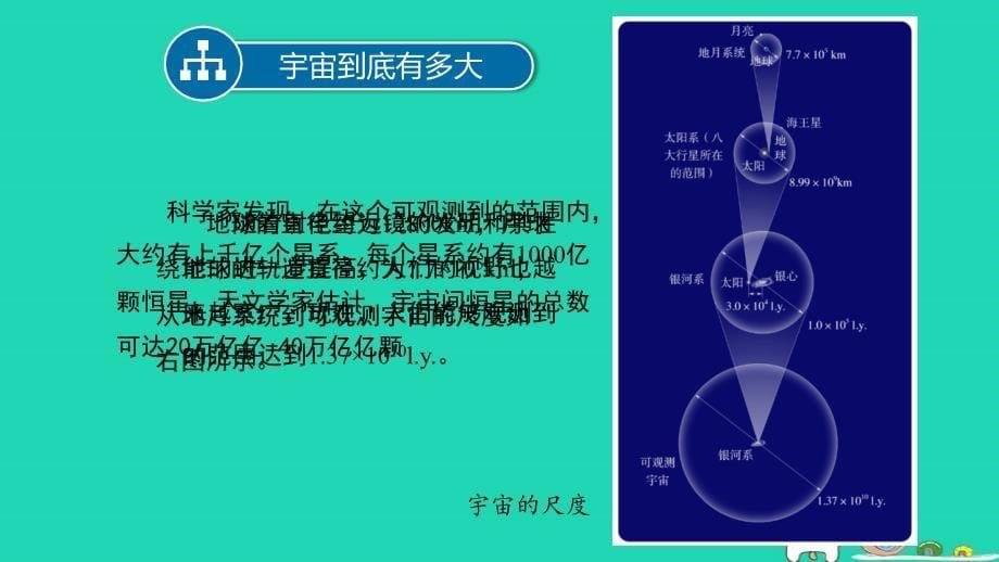 2024八年级物理下册第十章从粒子到宇宙10.5宇宙深处上课课件新版粤教沪版_第5页