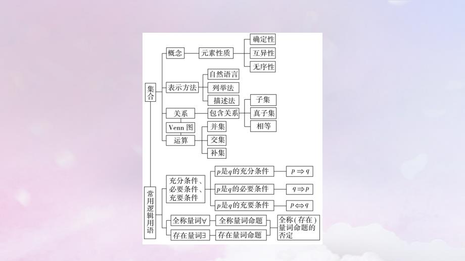 新教材2023年秋高中数学第1章集合与常用逻辑用语章末综合提升课件新人教A版必修第一册_第3页