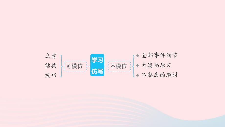 辽宁专版2024春八年级语文下册第一单元写作学习仿写作业课件新人教版_第2页