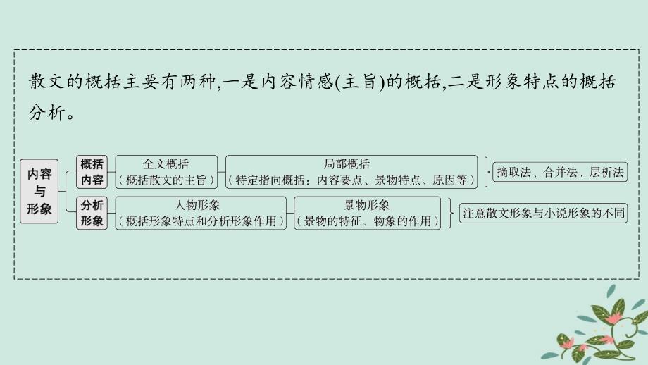 适用于新高考新教材备战2025届高考语文一轮总复习第2部分现代文阅读Ⅱ复习任务群3散文阅读任务2概括内容情感分析散文形象课件_第2页