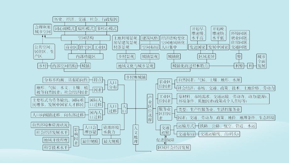 新教材同步系列2024春高中地理本册整合提升课件中图版必修第二册_第3页