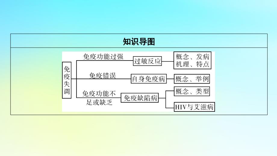 新教材2024版高中生物第4章免疫调节第3节免疫失调课件新人教版选择性必修1_第3页