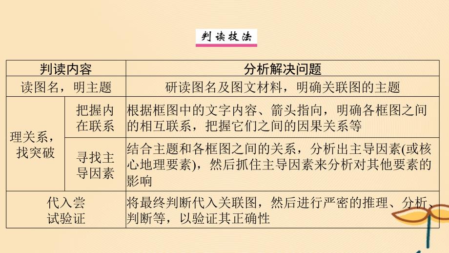 2025届高考地理一轮总复习特色专题25突破图表专项9地理关联图的判读课件_第2页