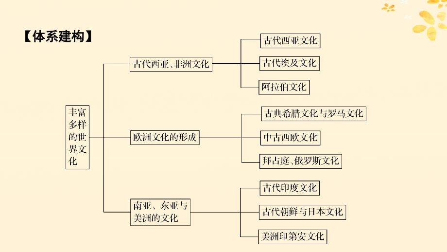 新教材同步系列2024春高中历史第二单元丰富多样的世界文化单元总结提升课件部编版选择性必修3_第2页