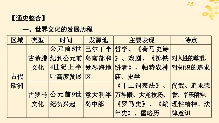 新教材同步系列2024春高中历史第二单元丰富多样的世界文化单元总结提升课件部编版选择性必修3_第3页