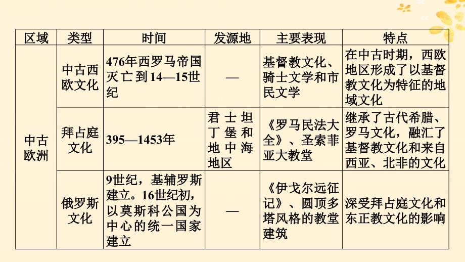 新教材同步系列2024春高中历史第二单元丰富多样的世界文化单元总结提升课件部编版选择性必修3_第4页