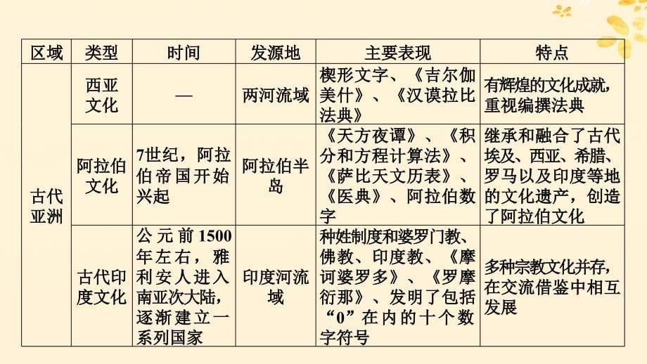 新教材同步系列2024春高中历史第二单元丰富多样的世界文化单元总结提升课件部编版选择性必修3_第5页