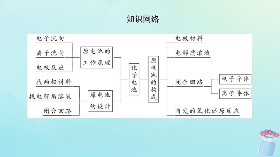 新教材2023版高中化学第2章化学键化学反应规律第2节化学反应与能量转化第2课时化学反应能量转化的重要应用__化学电池课件鲁科版必修第二册_第5页