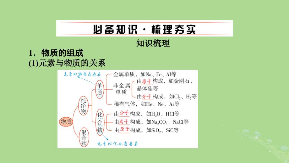 2025版高考化学一轮总复习第1章化学物质及其变化第1讲物质的组成分类及性质课件_第4页