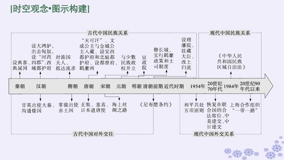 适用于新高考新教材广西专版2025届高考历史一轮总复习第33讲民族关系与国家关系课时1课件_第2页