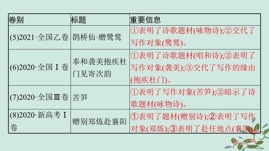 适用于新高考新教材备战2025届高考语文一轮总复习第3部分古代诗文阅读复习任务群6古代诗歌鉴赏素养提升课如何读懂诗歌课件_第4页