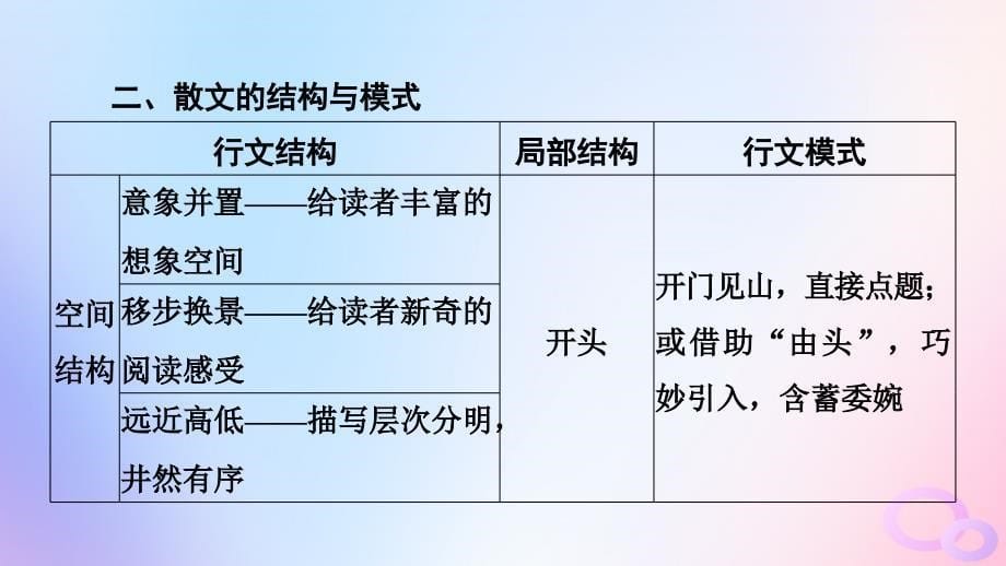 2024版高考语文一轮总复习第2部分现代文阅读Ⅱ专题2散文阅读任务2整体读文课件_第5页