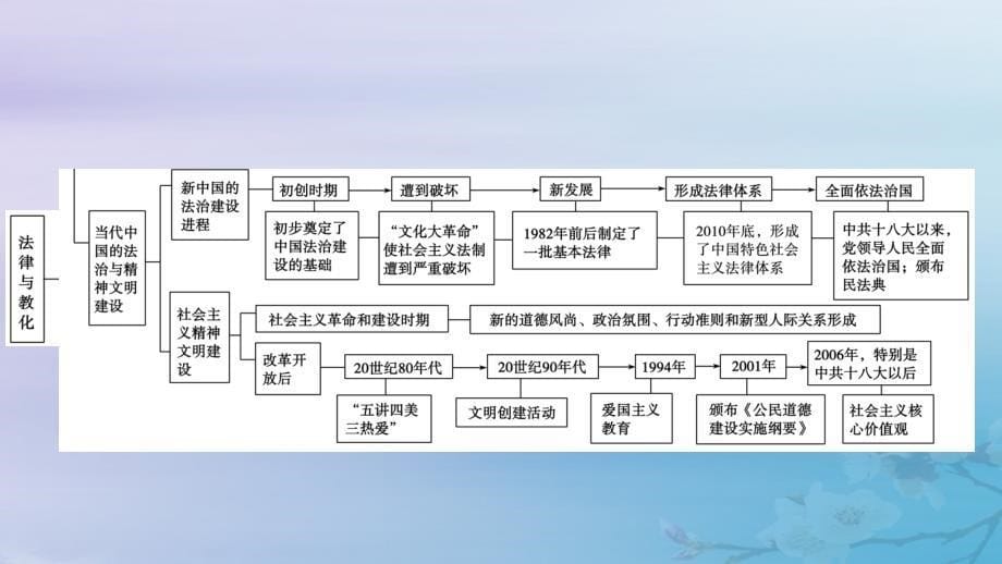 适用于新教材2025版高中历史第3单元法律与教化单元整合课件部编版选择性必修1_第5页