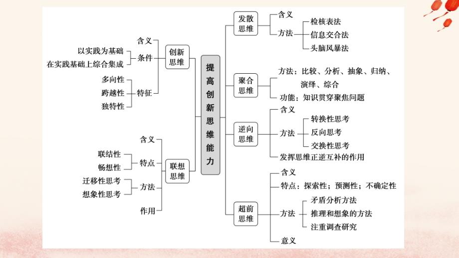 新教材2023版高中政治第四单元提高创新思维能力单元总结提升课件部编版选择性必修3_第2页