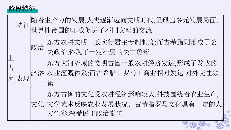 适用于新高考新教材备战2025届高考历史一轮总复习第9单元古代文明的产生与发展及中古时期的世界第26讲古代文明的产生与发展课件_第3页